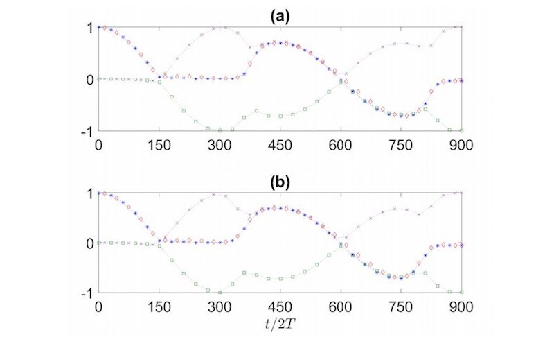 Braiding time crystals. Credit: Bomantara and Gong. ©2018 American Physical Society