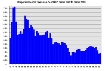 Corporate Taxes